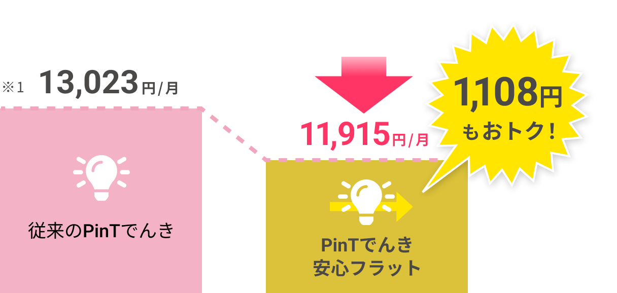従来のPinTでんき13023<span>円 PinTでんき安心フラット11915<span>円　PinTでんき安心フラットの方が1108<span>円もおトク！